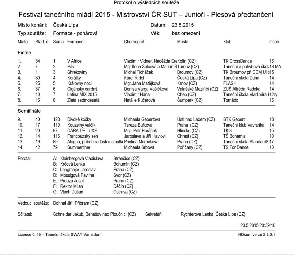 Ilona Šulcová a Marian Šulc Turnov (CZ) Taneční a pohybová škola 18ILMA 3. 1 3 Shrekoviny Michal Ticháček Broumov (CZ) TK Broumov při DDM Ulita15 4.