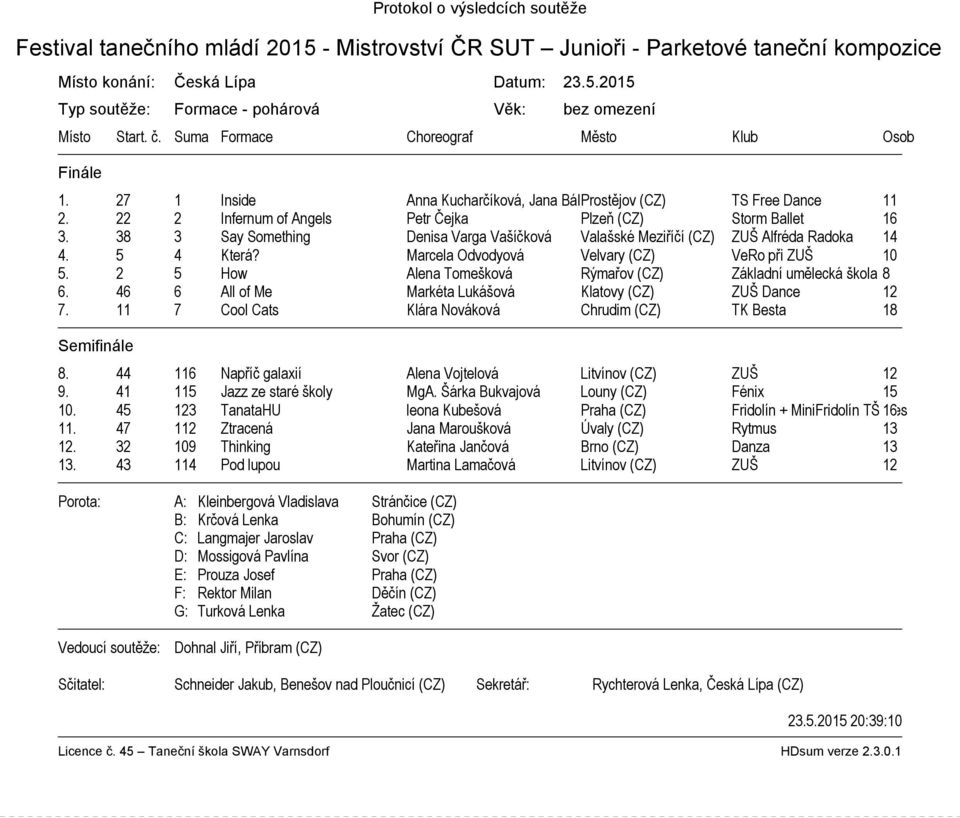 38 3 Say Something Denisa Varga Vašíčková Valašské Meziříčí (CZ) ZUŠ Alfréda Radoka 14 4. 5 4 Která? Marcela Odvodyová Velvary (CZ) VeRo při ZUŠ 10 5.