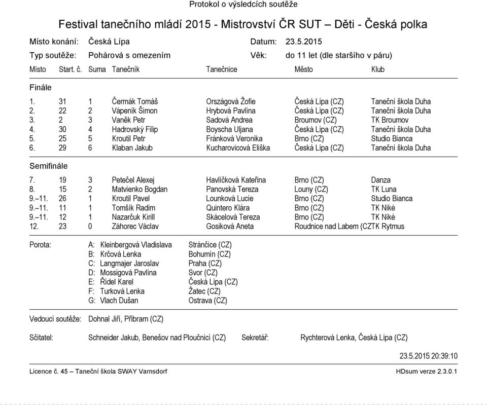 2 3 Vaněk Petr Sadová Andrea Broumov (CZ) TK Broumov 4. 30 4 Hadrovský Filip Boyscha Uljana Česká Lípa (CZ) Taneční škola Duha 5. 25 5 Kroutil Petr Fránková Veronika Brno (CZ) Studio Bianca 6.