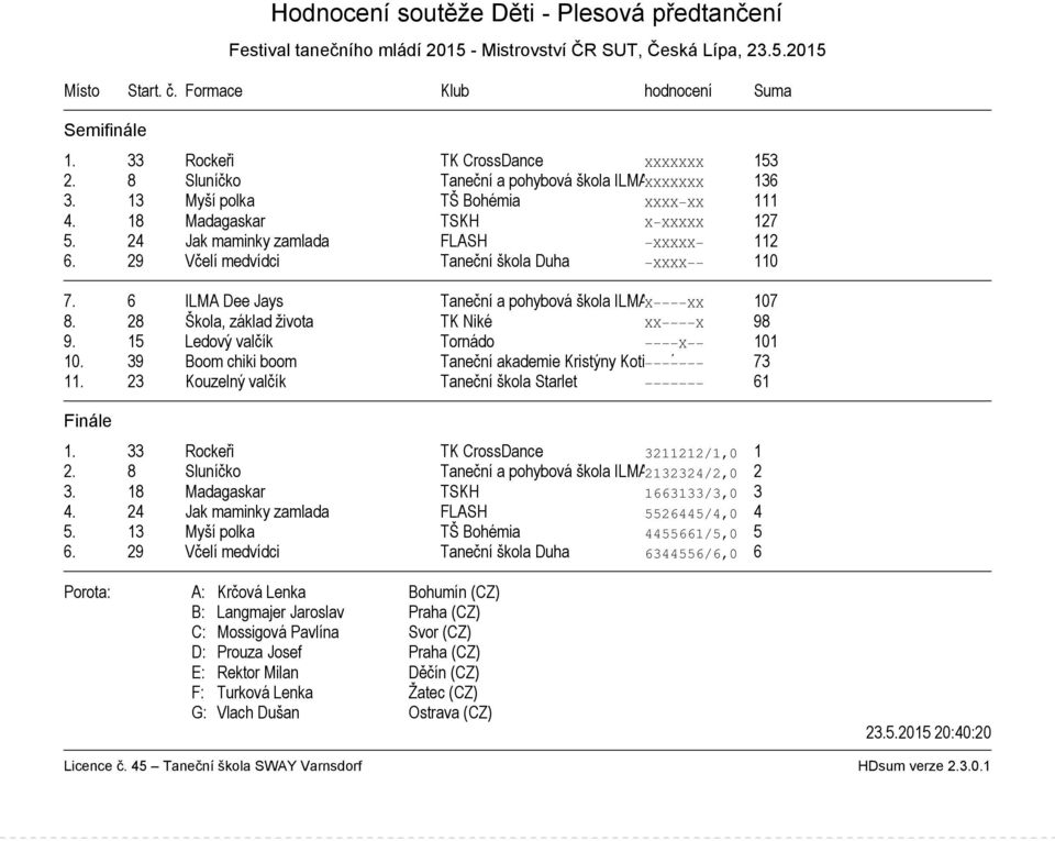 24 Jak maminky zamlada FLASH XXXXX 112 6. 29 Včelí medvídci Taneční škola Duha XXXX 110 7. 6 ILMA Dee Jays Taneční a pohybová škola ILMAX XX 107 8. 28 Škola, základ života TK Niké XX X 98 9.