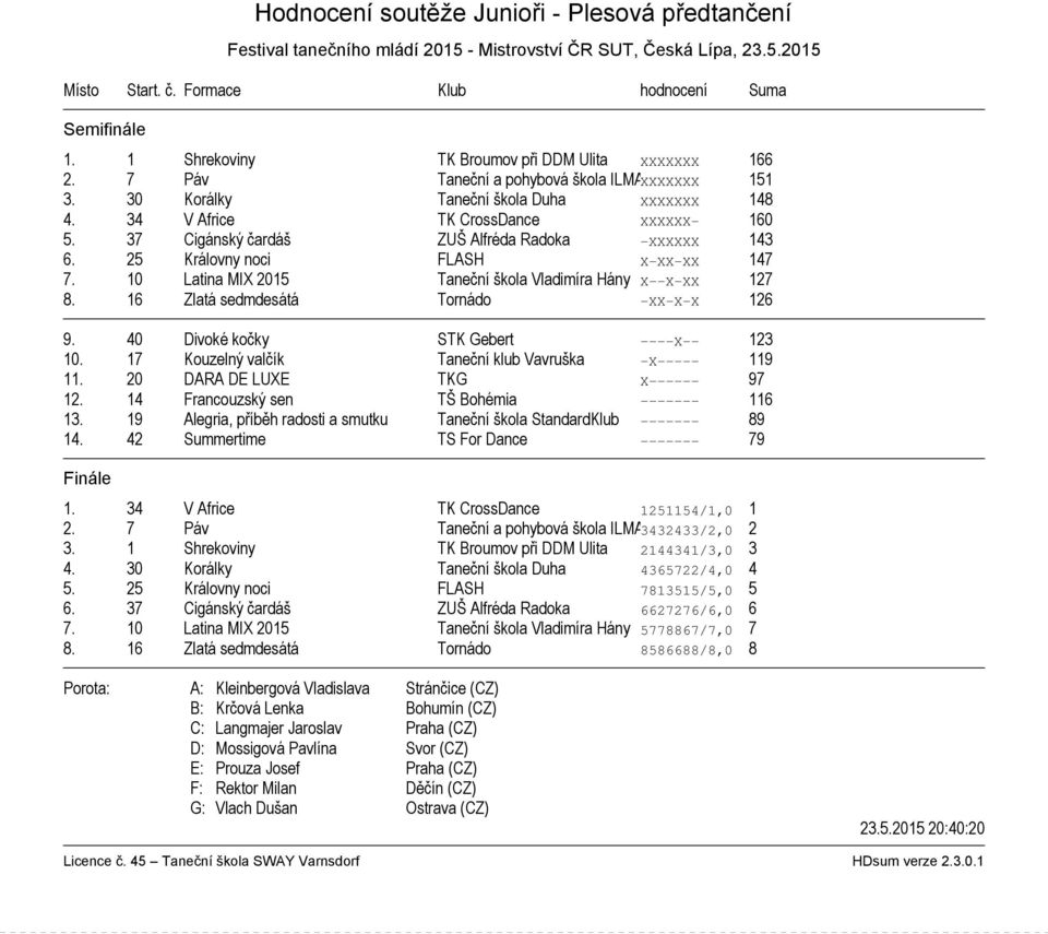 37 Cigánský čardáš ZUŠ Alfréda Radoka XXXXXX 143 6. 25 Královny noci FLASH X XX XX 147 7. 10 Latina MIX 2015 Taneční škola Vladimíra Hány X X XX 127 8. 16 Zlatá sedmdesátá Tornádo XX X X 126 9.