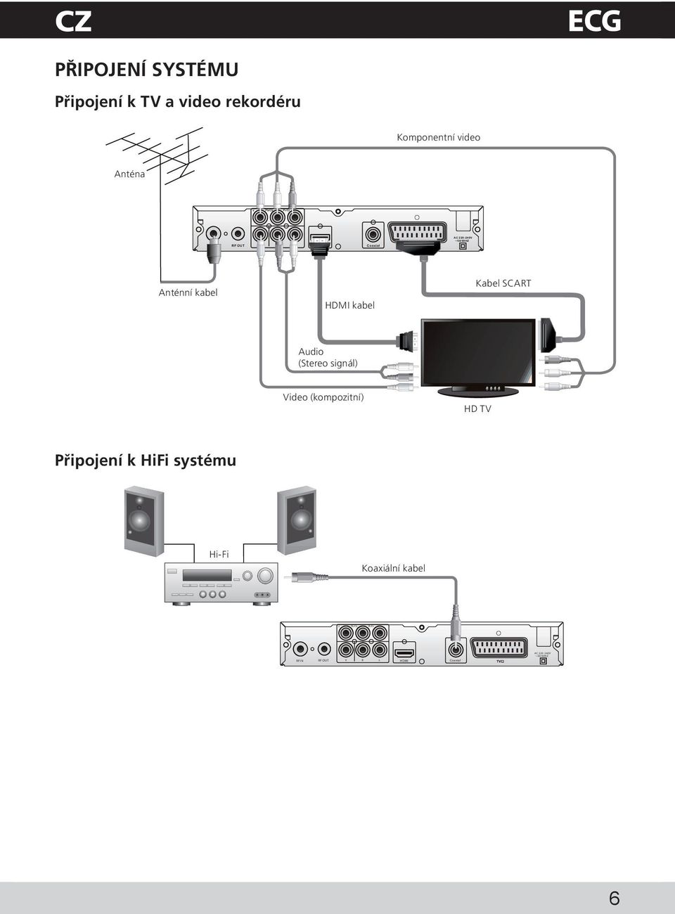 Kabel SCART Audio (Stereo signál) Video (kompozitní) HD TV Připojení k HiFi systému