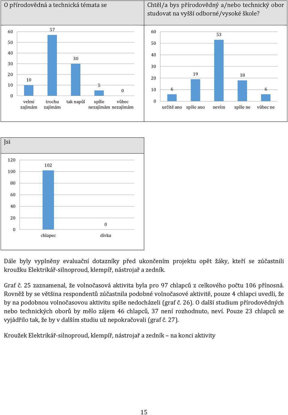 ukončením projektu opět žáky, kteří se zúčastnili kroužku Elektrikář-silnoproud, klempíř, nástrojař a zedník. Graf č.
