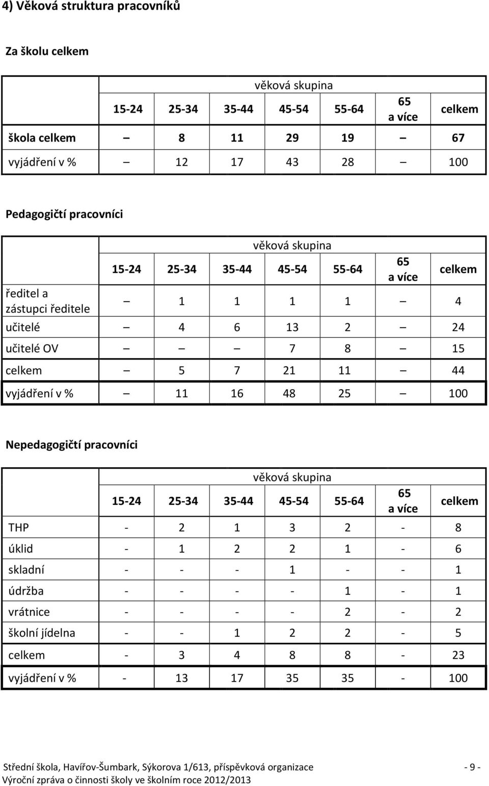 v % 11 16 48 25 100 Nepedagogičtí pracovníci věková skupina 15-24 25-34 35-44 45-54 55-64 65 a více THP - 2 1 3 2-8 úklid - 1 2 2 1-6 skladní - - - 1 - - 1 údržba - - - - 1-1