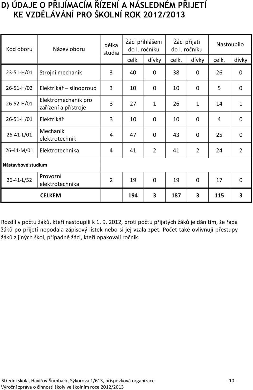 dívky 23-51-H/01 Strojní mechanik 3 40 0 38 0 26 0 26-51-H/02 Elektrikář silnoproud 3 10 0 10 0 5 0 26-52-H/01 Elektromechanik pro zařízení a přístroje 3 27 1 26 1 14 1 26-51-H/01 Elektrikář 3 10 0