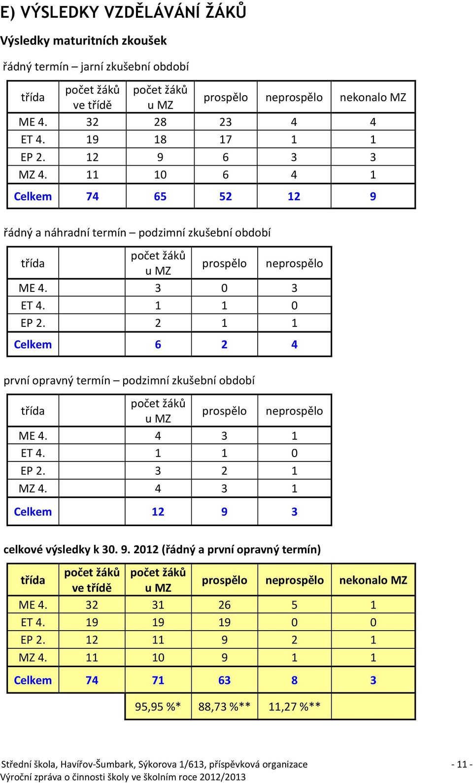 2 1 1 Celkem 6 2 4 první opravný termín podzimní zkušební období třída počet žáků u MZ prospělo neprospělo ME 4. 4 3 1 ET 4. 1 1 0 EP 2. 3 2 1 MZ 4. 4 3 1 Celkem 12 9 