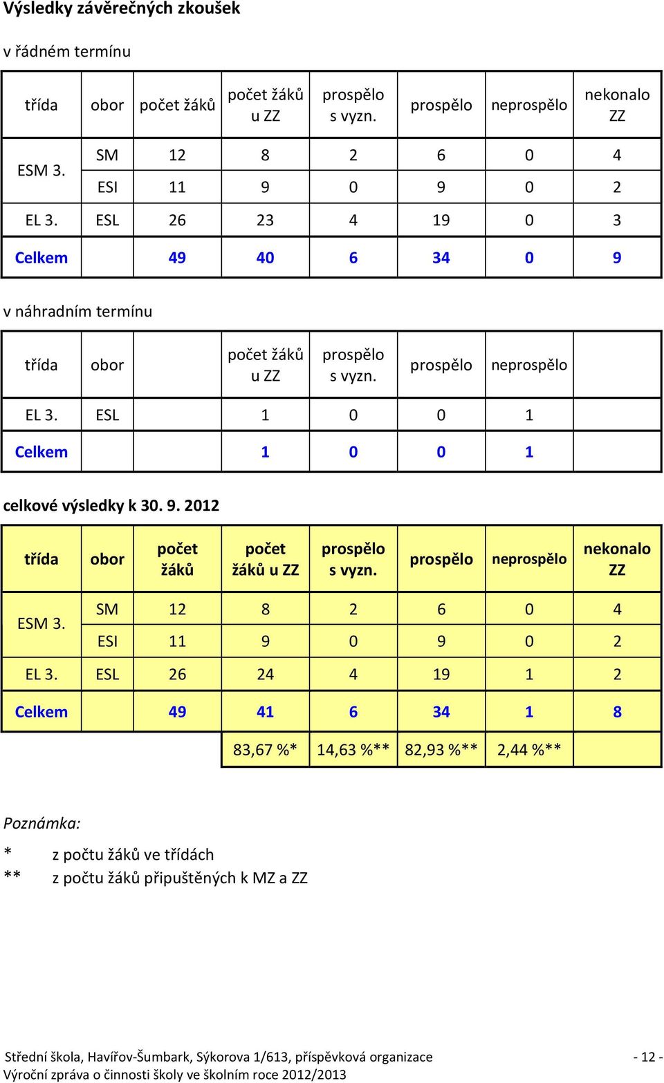 prospělo neprospělo nekonalo ZZ ESM 3. SM 12 8 2 6 0 4 ESI 11 9 0 9 0 2 EL 3.