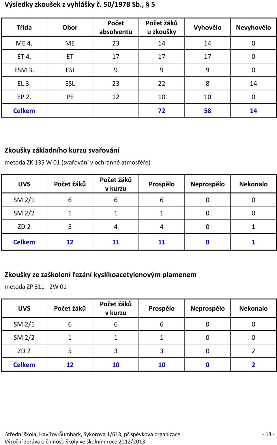 PE 12 10 10 0 Celkem 72 58 14 Zkoušky základního kurzu svařování metoda ZK 135 W 01 (svařování v ochranné atmosféře) UVS Počet žáků Počet žáků v kurzu Prospělo Neprospělo Nekonalo SM