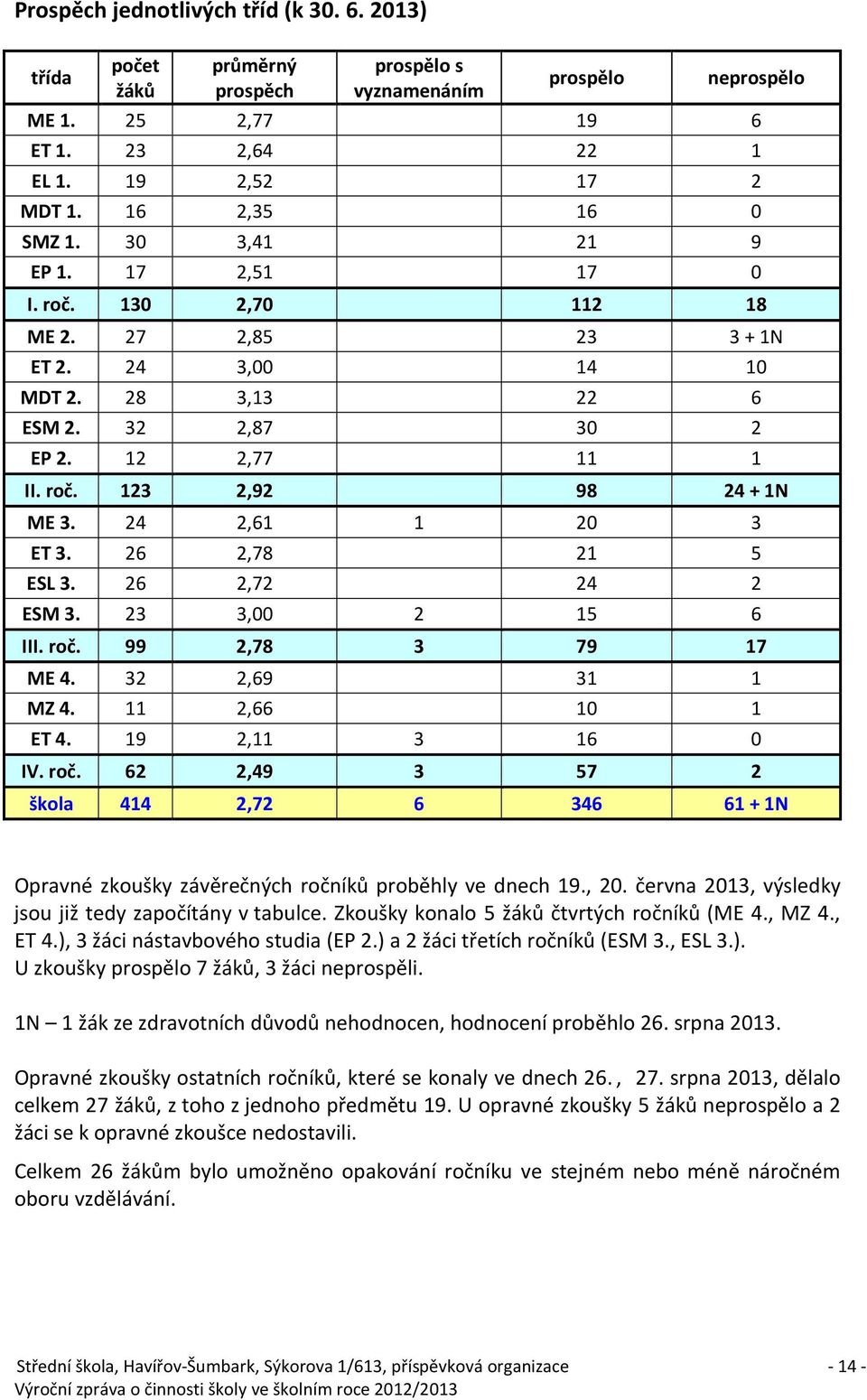 24 2,61 1 20 3 ET 3. 26 2,78 21 5 ESL 3. 26 2,72 24 2 ESM 3. 23 3,00 2 15 6 III. roč. 99 2,78 3 79 17 ME 4. 32 2,69 31 1 MZ 4. 11 2,66 10 1 ET 4. 19 2,11 3 16 0 IV. roč. 62 2,49 3 57 2 škola 414 2,72 6 346 61 + 1N Opravné zkoušky závěrečných ročníků proběhly ve dnech 19.