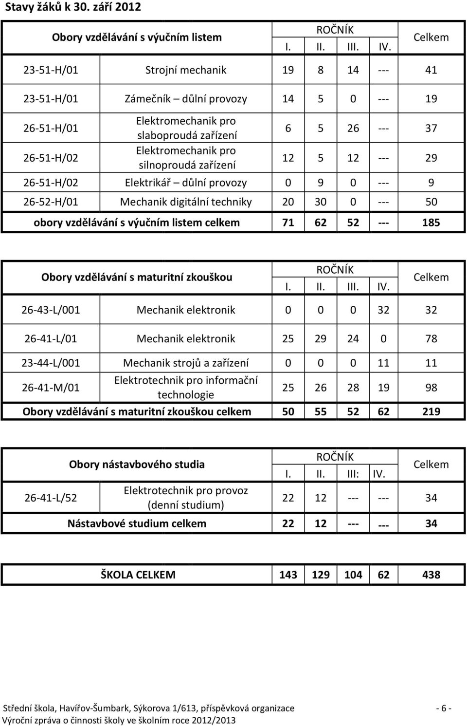 zařízení 6 5 26 --- 37 12 5 12 --- 29 26-51-H/02 Elektrikář důlní provozy 0 9 0 --- 9 26-52-H/01 Mechanik digitální techniky 20 30 0 --- 50 obory vzdělávání s výučním listem celkem 71 62 52 --- 185