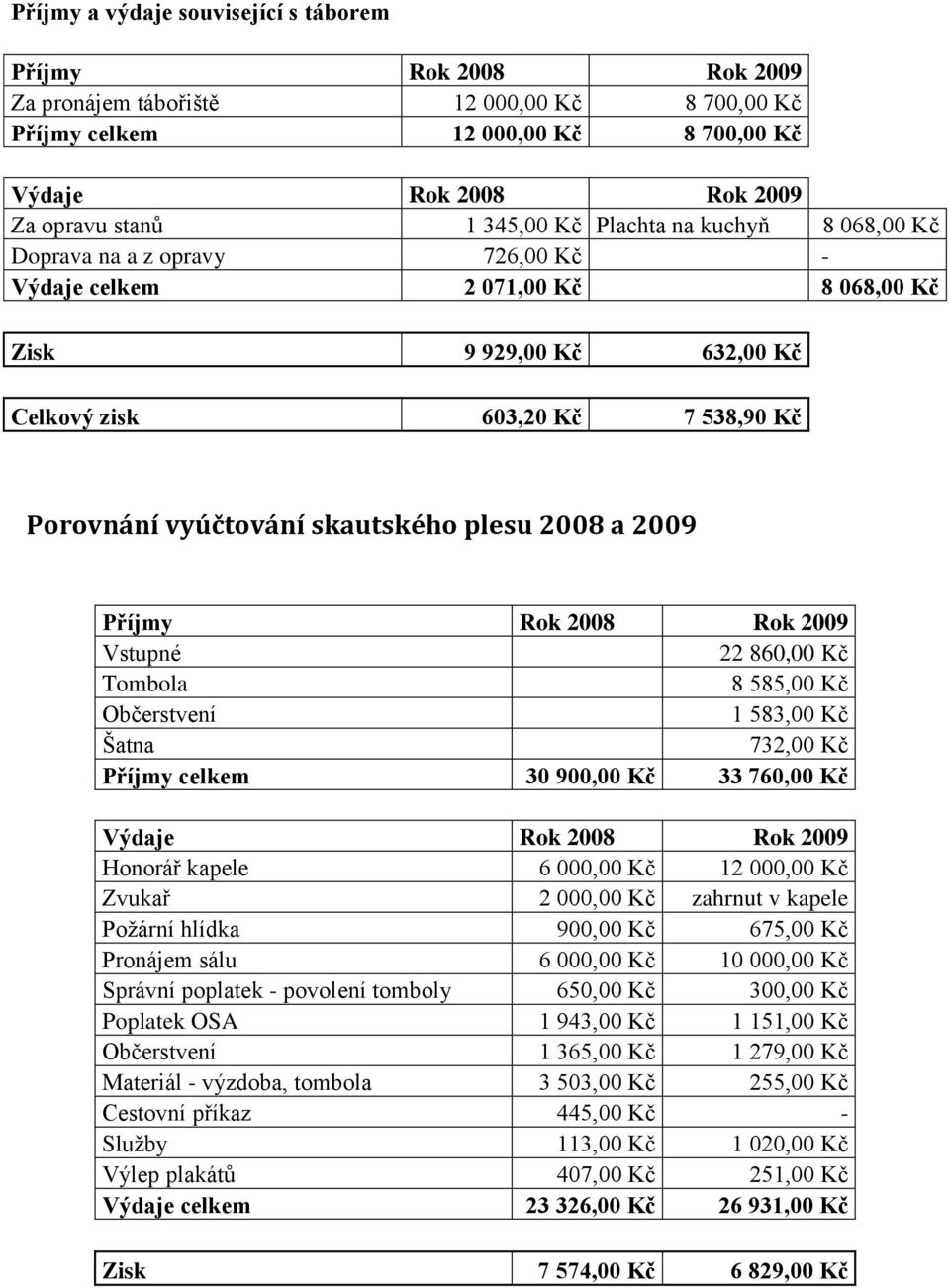 plesu 2008 a 2009 Příjmy Rok 2008 Rok 2009 Vstupné 22 860,00 Kč Tombola 8 585,00 Kč Občerstvení 1 583,00 Kč Šatna 732,00 Kč Příjmy celkem 30 900,00 Kč 33 760,00 Kč Výdaje Rok 2008 Rok 2009 Honorář