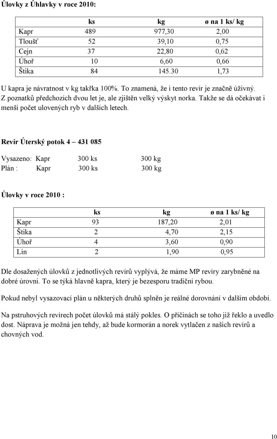 Revír Úterský potok 4 431 085 Vysazeno: Kapr 300 ks 300 Plán : Kapr 300 ks 300 Úlovky v roce 2010 : ks ø na 1 ks/ Kapr 93 187,20 2,01 Štika 2 4,70 2,15 Úhoř 4 3,60 0,90 Lín 2 1,90 0,95 Dle dosažených