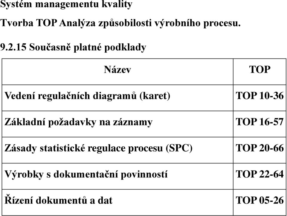 16-57 Zásady statistické regulace procesu (SPC) TOP 20-66