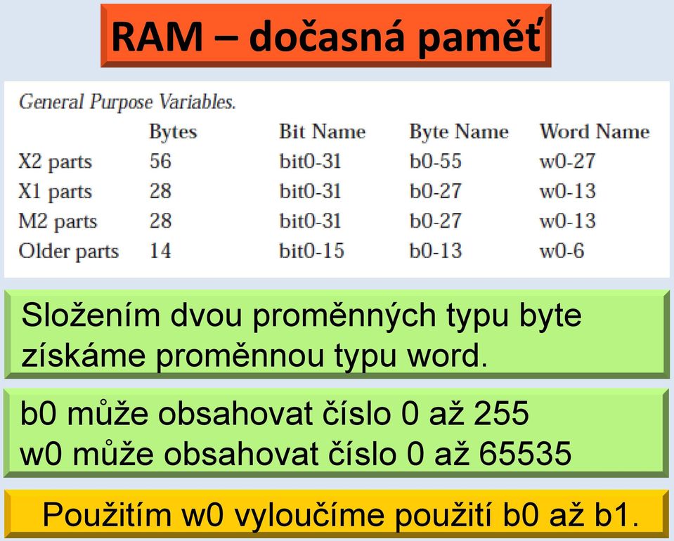 b0 může obsahovat číslo 0 až 255 w0 může