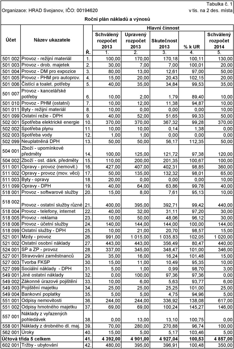 80,00 13,00 12,61 97,00 50,00 501 005 Provoz - PHM pro autoprov. 4. 15,00 20,00 20,43 102,15 20,00 501 006 Čistící a toalet. potřeby 5.