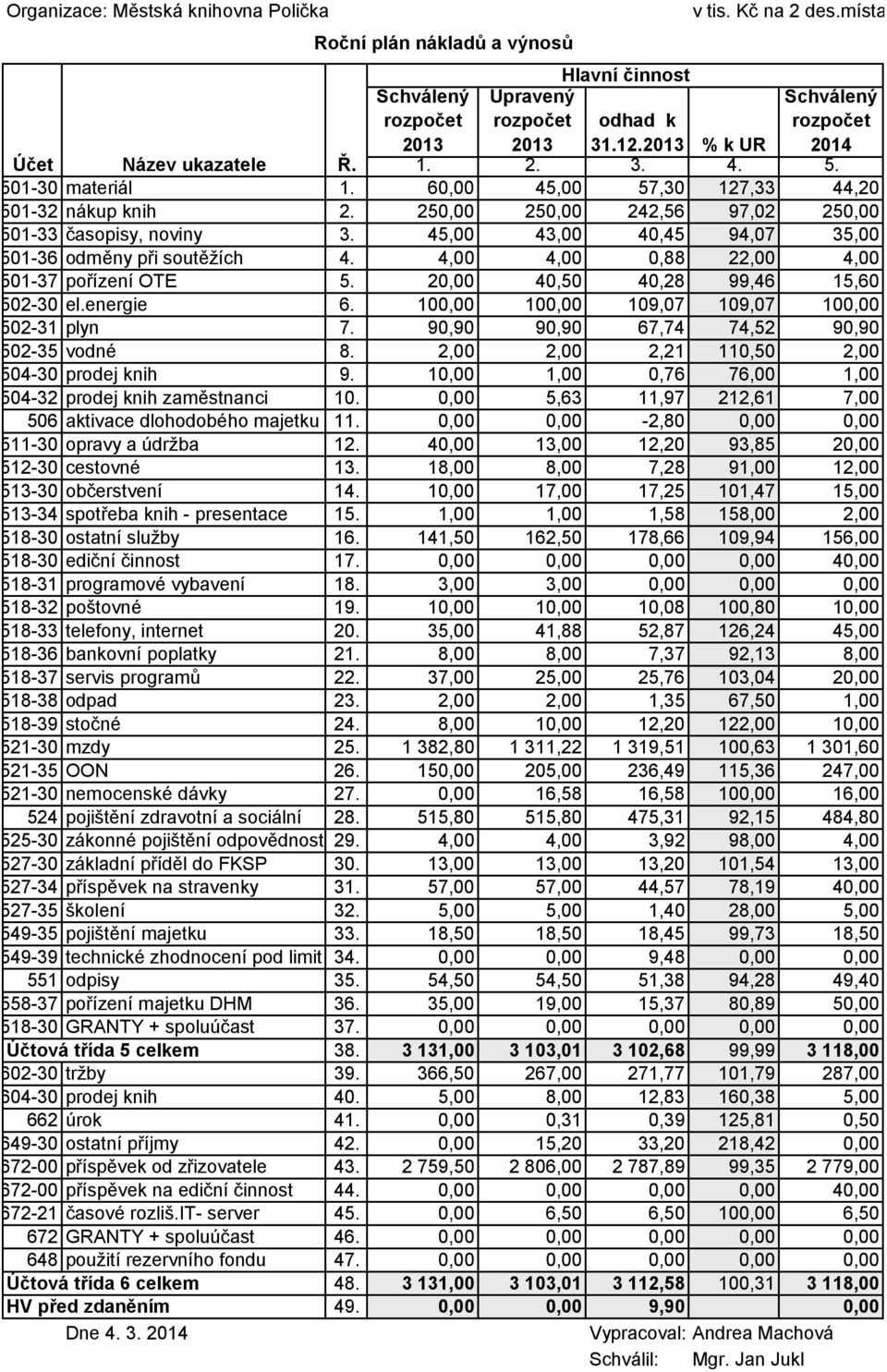 4,00 4,00 0,88 22,00 4,00 501-37 pořízení OTE 5. 20,00 40,50 40,28 99,46 15,60 502-30 el.energie 6. 100,00 100,00 109,07 109,07 100,00 502-31 plyn 7. 90,90 90,90 67,74 74,52 90,90 502-35 vodné 8.