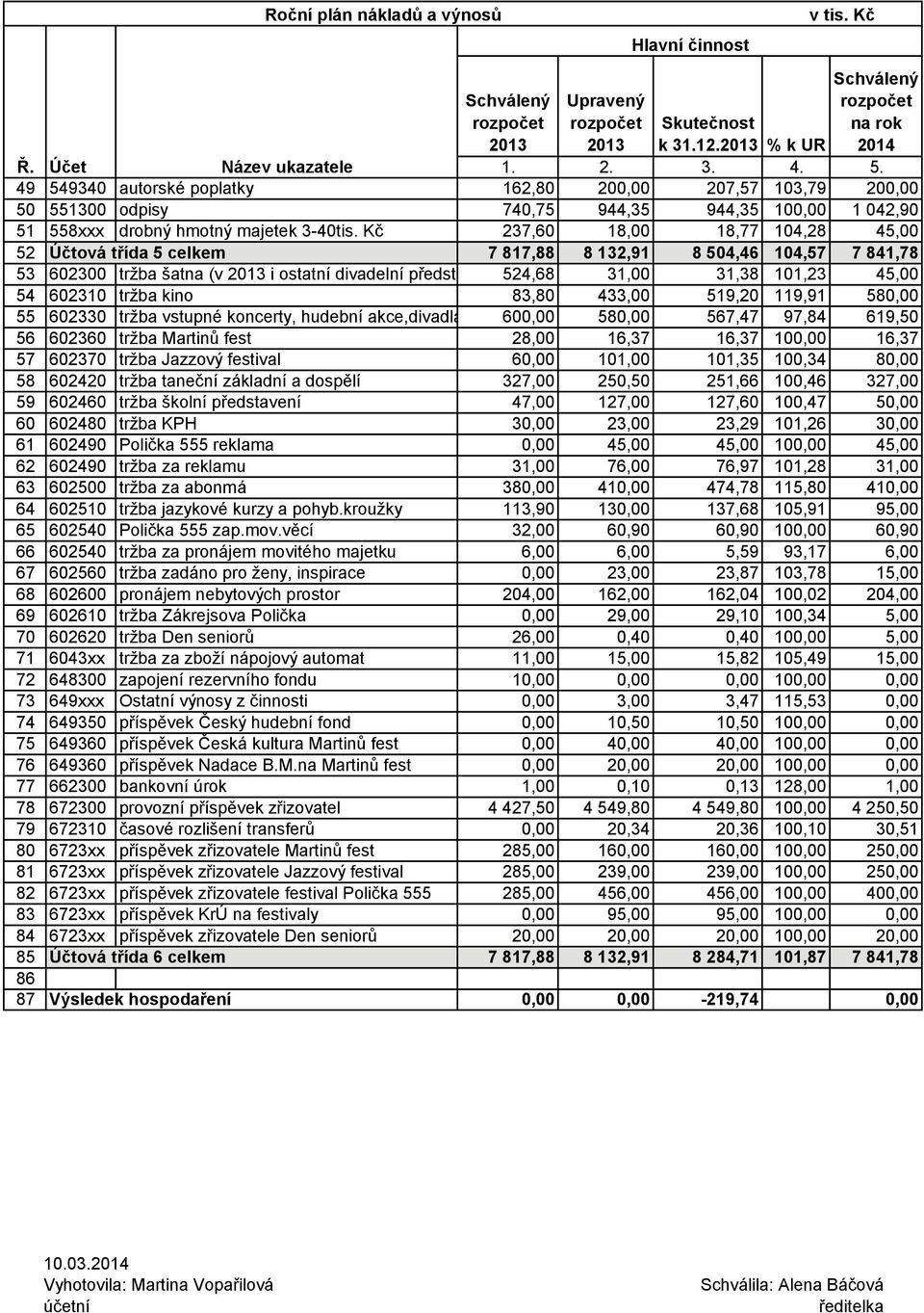 Kč 237,60 18,00 18,77 104,28 45,00 52 Účtová třída 5 celkem 7 817,88 8 132,91 8 504,46 104,57 7 841,78 53 602300 tržba šatna (v i ostatní divadelní předst.