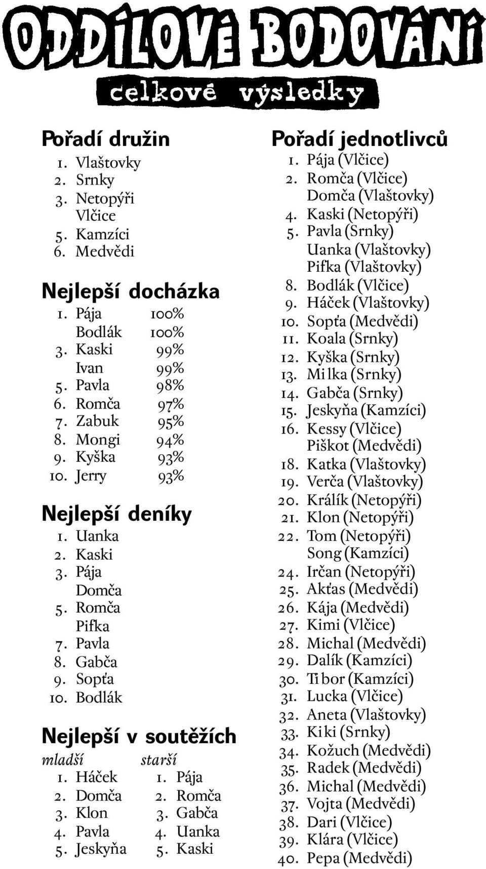 Jeskyňa starší 1. Pája 2. Romča 3. Gabča 4. Uanka 5. Kaski Pořadí jednotlivců 1. Pája (Vlčice) 2. Romča (Vlčice) Domča (Vlaštovky) 4. Kaski (Netopýři) 5.