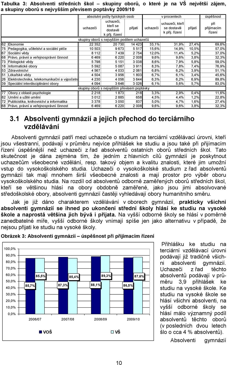 řízení skupiny oborů s nejvyšším podílem uchazečů 62 Ekonomie 22 352 20 730 14 423 33,1% 31,9% 27,4% 69,6% 75 Pedagogika, učitelství a sociální péče 10 503 9 673 5 517 15,6% 14,9% 10,5% 57,0% 67