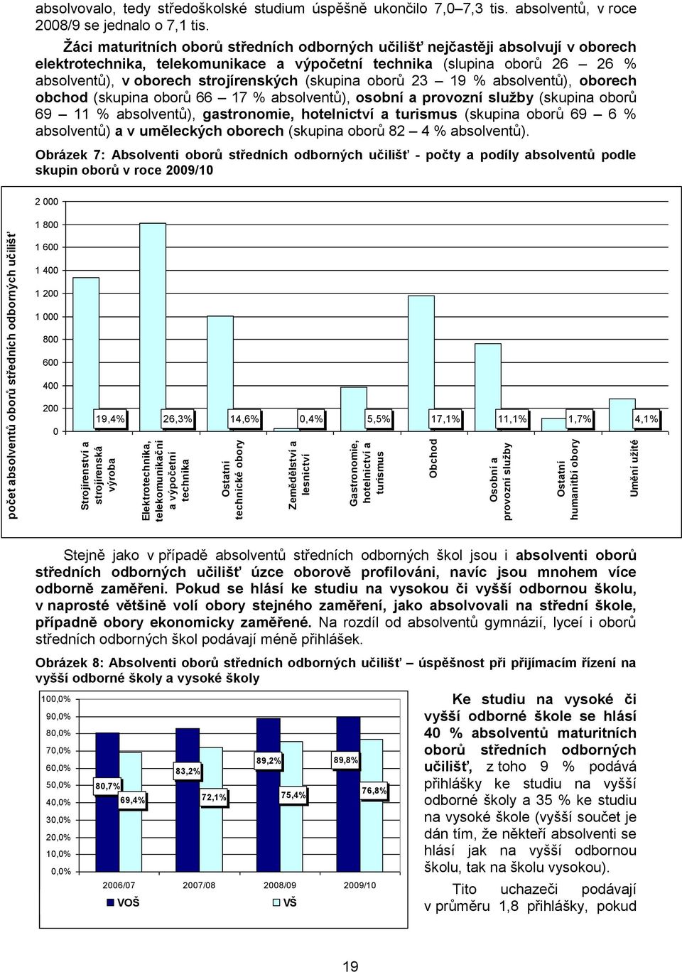 absolventů, v roce 2008/9 se jednalo o 7,1 tis.