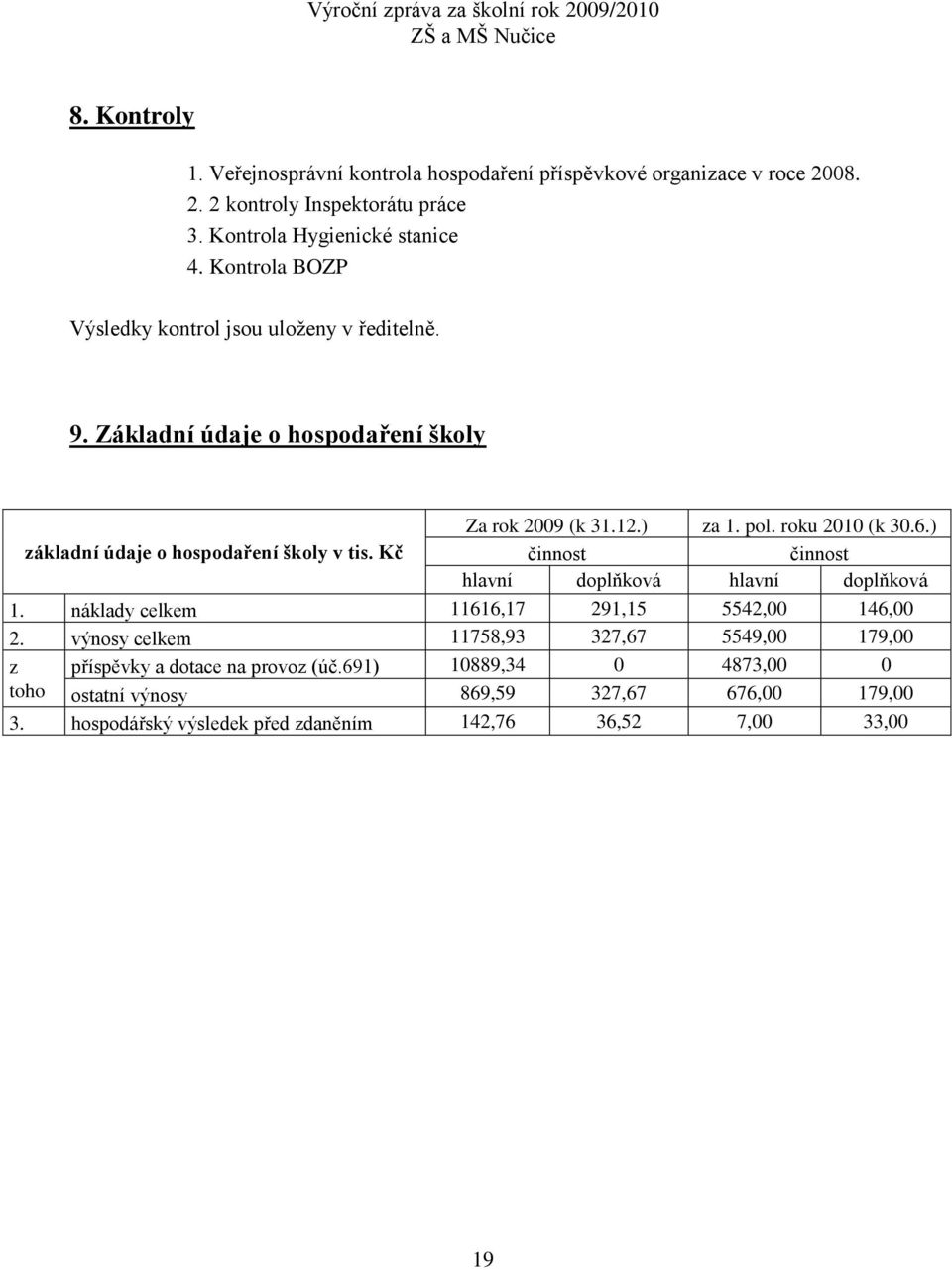 ) základní údaje o hospodaření školy v tis. Kč činnost činnost hlavní doplňková hlavní doplňková 1. náklady celkem 11616,17 291,15 5542,00 146,00 2.