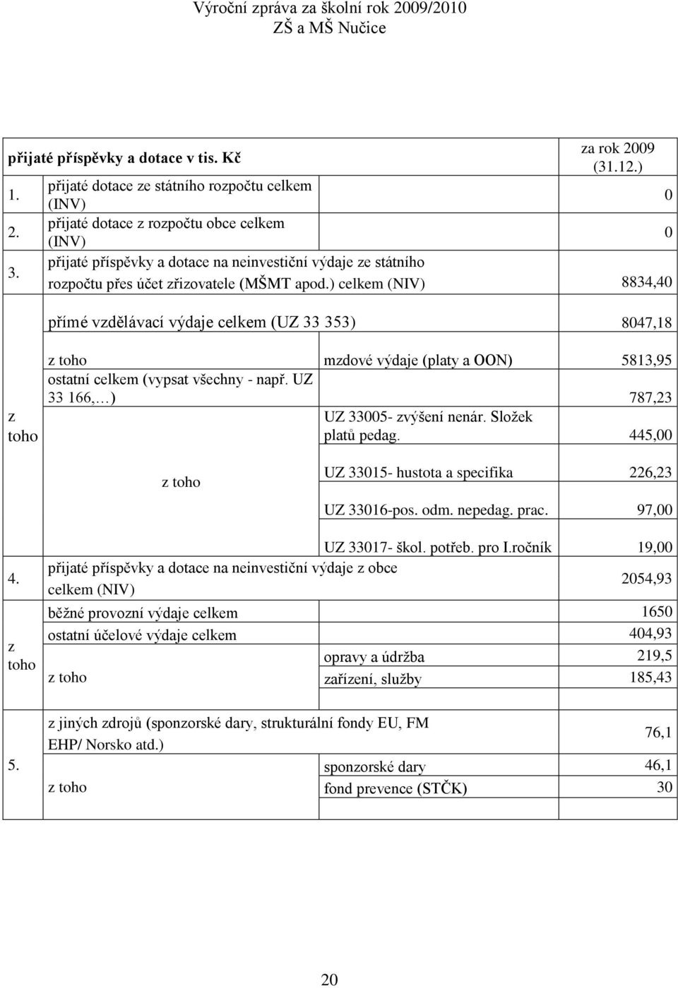 ) 0 0 8834,40 z toho přímé vzdělávací výdaje celkem (UZ 33 353) 8047,18 z toho mzdové výdaje (platy a OON) 5813,95 ostatní celkem (vypsat všechny - např. UZ 33 166, ) 787,23 UZ 33005- zvýšení nenár.