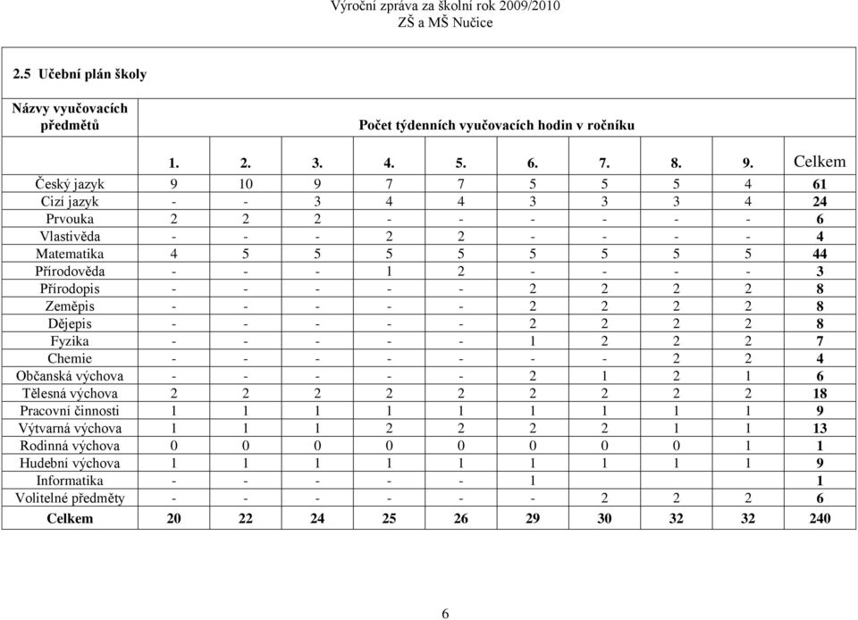 Přírodopis - - - - - 2 2 2 2 8 Zeměpis - - - - - 2 2 2 2 8 Dějepis - - - - - 2 2 2 2 8 Fyzika - - - - - 1 2 2 2 7 Chemie - - - - - - - 2 2 4 Občanská výchova - - - - - 2 1 2 1 6 Tělesná výchova 2