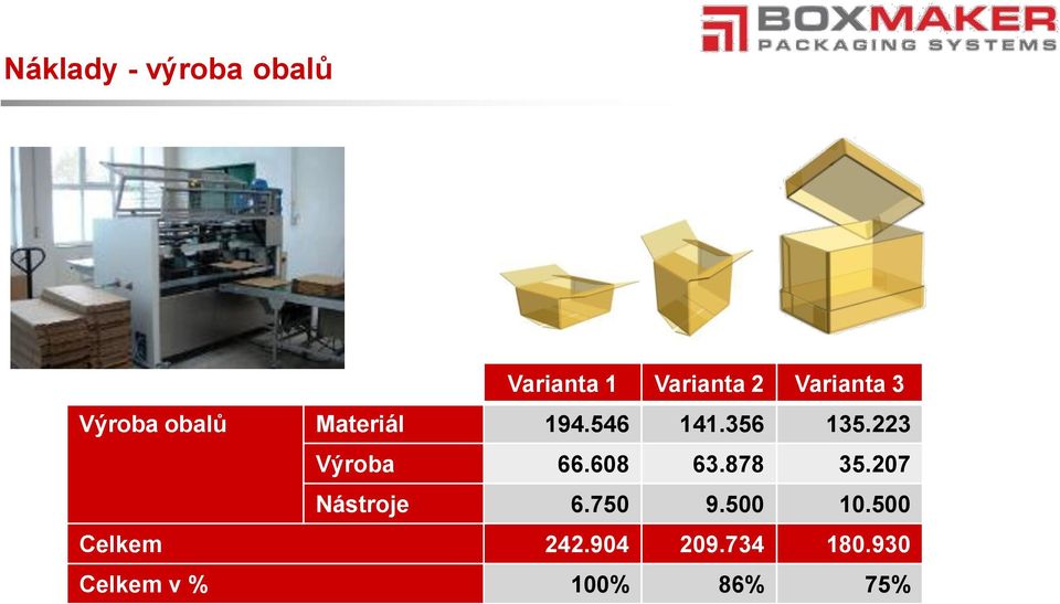 223 Výroba 66.608 63.878 35.207 Nástroje 6.750 9.