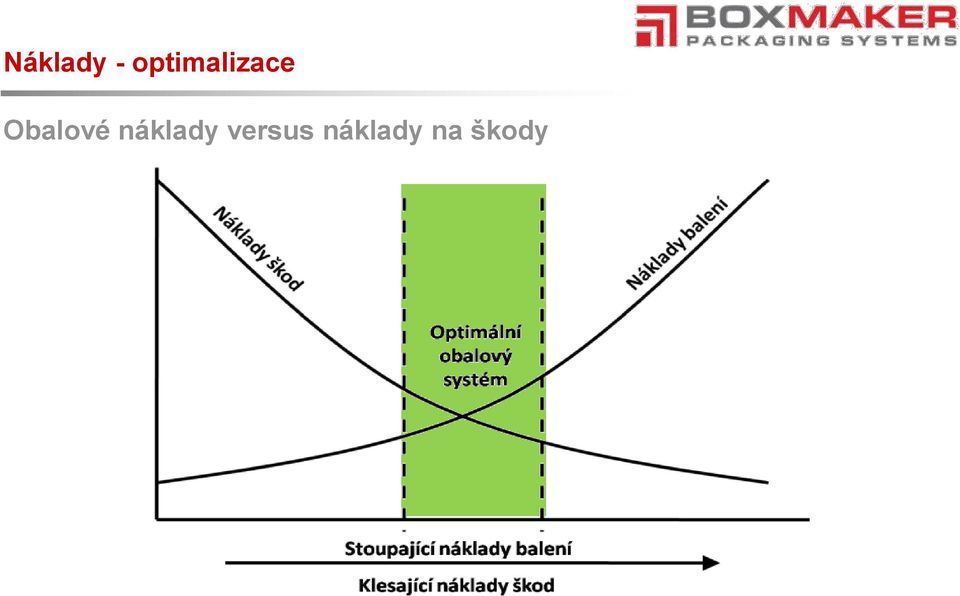 Obalové náklady