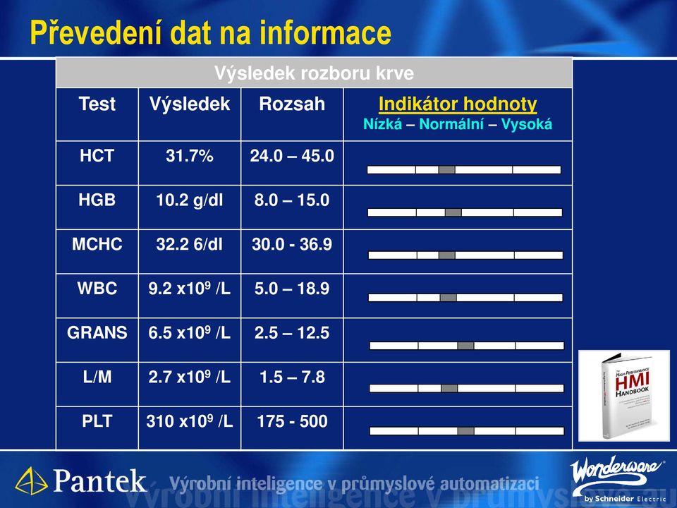 2 g/dl 8.0 15.0 MCHC 32.2 6/dl 30.0-36.9 WBC 9.2 x10 9 /L 5.0 18.