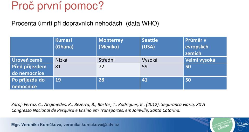 evropskch zemích Úroveň země Nízká Střední Vysoká Velmi vysoká Před příjezdem 81 72 59 50 do nemocnice Po