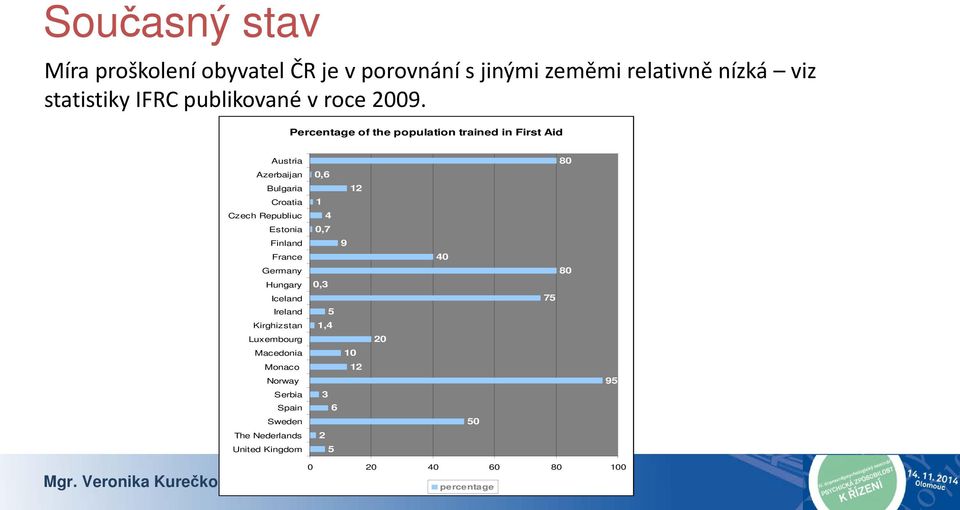 Percentage of the population trained in First Aid Austria Azerbaijan Bulgaria Croatia Czech Republiuc Estonia Finland