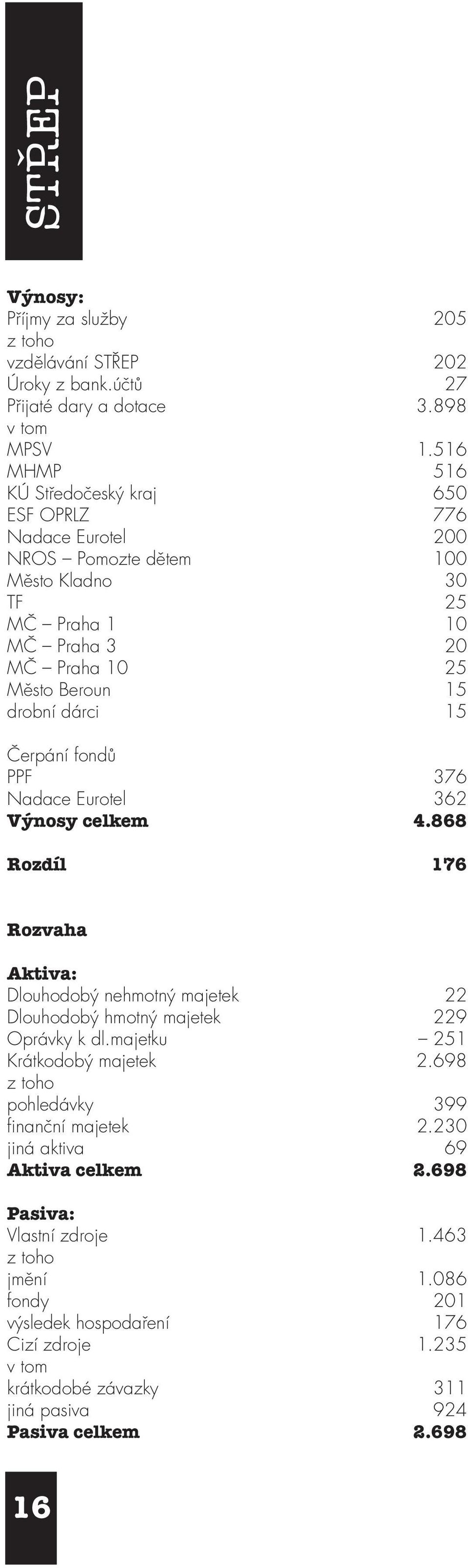 15 Čerpání fondů PPF 376 Nadace Eurotel 362 Výnosy celkem 4.868 Rozdíl 176 Rozvaha Aktiva: Dlouhodobý nehmotný majetek 22 Dlouhodobý hmotný majetek 229 Oprávky k dl.