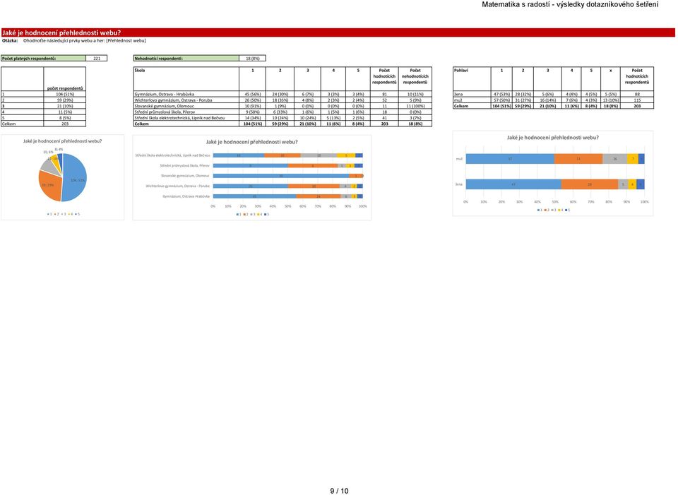 hdntících respndentů pčet respndentů (%) Gymnázium, Ostrava - Hrabůvka (%) (%) (7%) (%) (%) 8 (%) 7 (%) 8 (%) (%) (%) (%) (%) 88 9 (9%) Wichterlv gymnázium, Ostrava - Pruba (%) 8 (%) (8%) (%) (%)