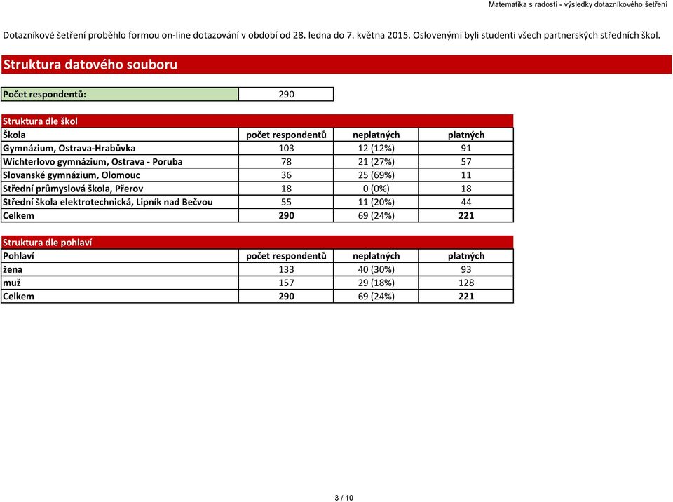 Struktura datvéh subru Pčet respndentů: 9 Struktura dle škl Škla pčet respndentů neplatných platných (%) 9 Wichterlv gymnázium, Ostrava -