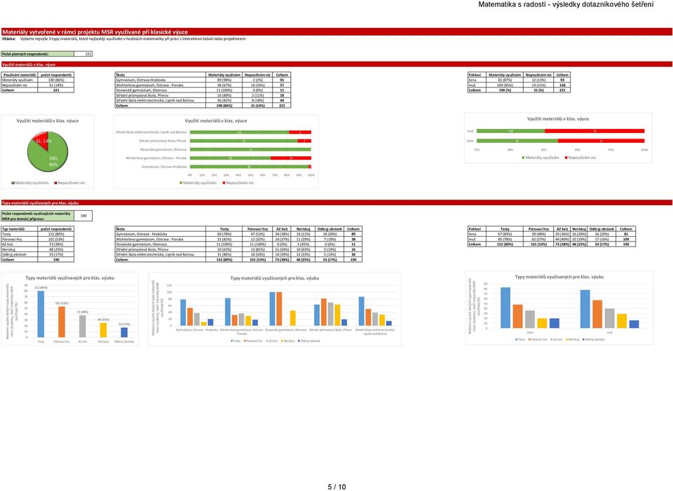 výuce Pužívání materiálů pčet respndentů Škla Nepužívám nic Phlaví Nepužívám nic 9 (8%) 89 (98%) (%) 9 8 (87%) (%) 9 Nepužívám nic (%) Wichterlv gymnázium, Ostrava - Pruba 8 (7%) 9 (%) 7 9 (8%) 9 (%)