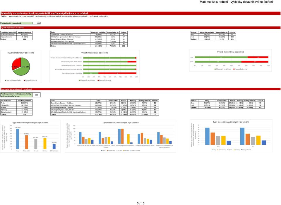 9 9 (%) (7%) 9 Nepužívám nic 7 (%) Wichterlv gymnázium, Ostrava - Pruba (98%) (%) 7 9 (7%) (8%) 8 Slvanské gymnázium, Olmuc (%) (%) (%) 7 (%) Střední průmyslvá škla, Přerv (8%) (7%) 8 Střední škla