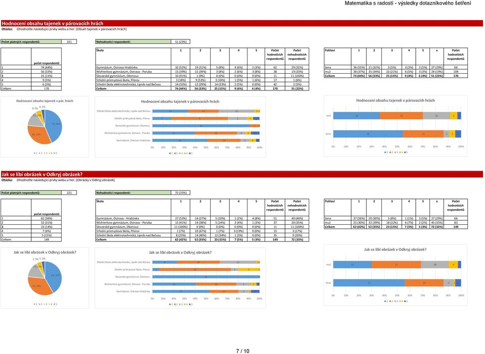 (%) Wichterlv gymnázium, Ostrava - Pruba (9%) (9%) (8%) (%) (8%) 8 9 (%) 8 (7%) (%) (%) (%) (%) (9%) (%) Slvanské gymnázium, Olmuc (9%) (9%) (%) (%) (%) (%) 7 (%) (%) (%) 9 (%) (%) (%) 7 9 (%)