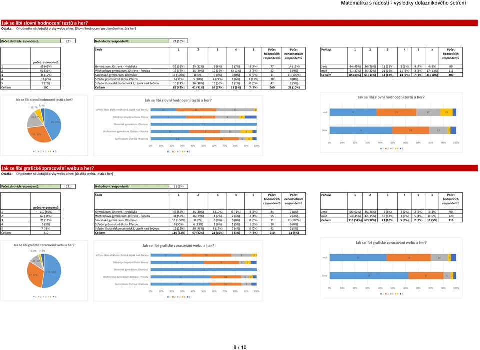 Phlaví x Pčet hdntících respndentů pčet respndentů 8 (%) Gymnázium, Ostrava - Hrabůvka 9 (%) (%) (%) (7%) (%) 77 (%) (9%) (9%) (%) (%) (%) (%) 89 (%) Wichterlv gymnázium, Ostrava - Pruba 9 (7%) (9%)