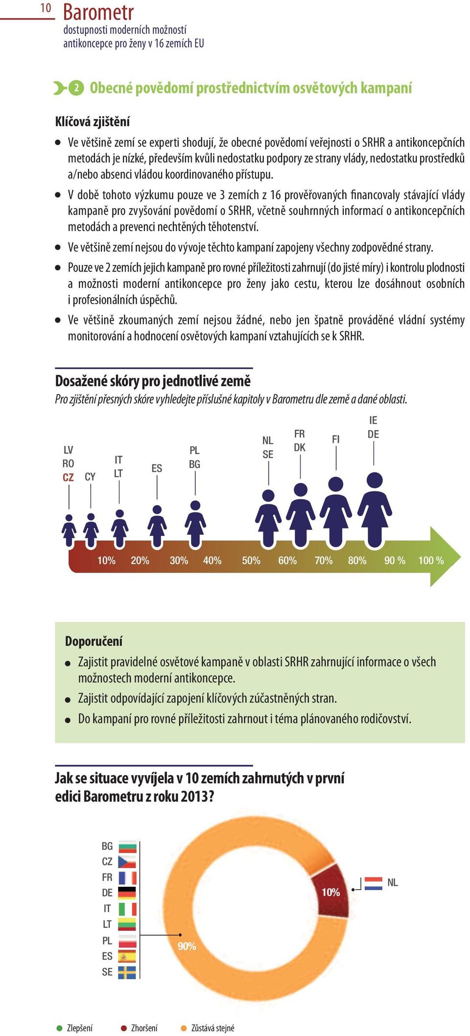 V době tohoto výzkumu pouze ve 3 zemích z 16 prověřovaných financovaly stávající vlády kampaně pro zvyšování povědomí o srhr, včetně souhrnných informací o antikoncepčních metodách a prevenci