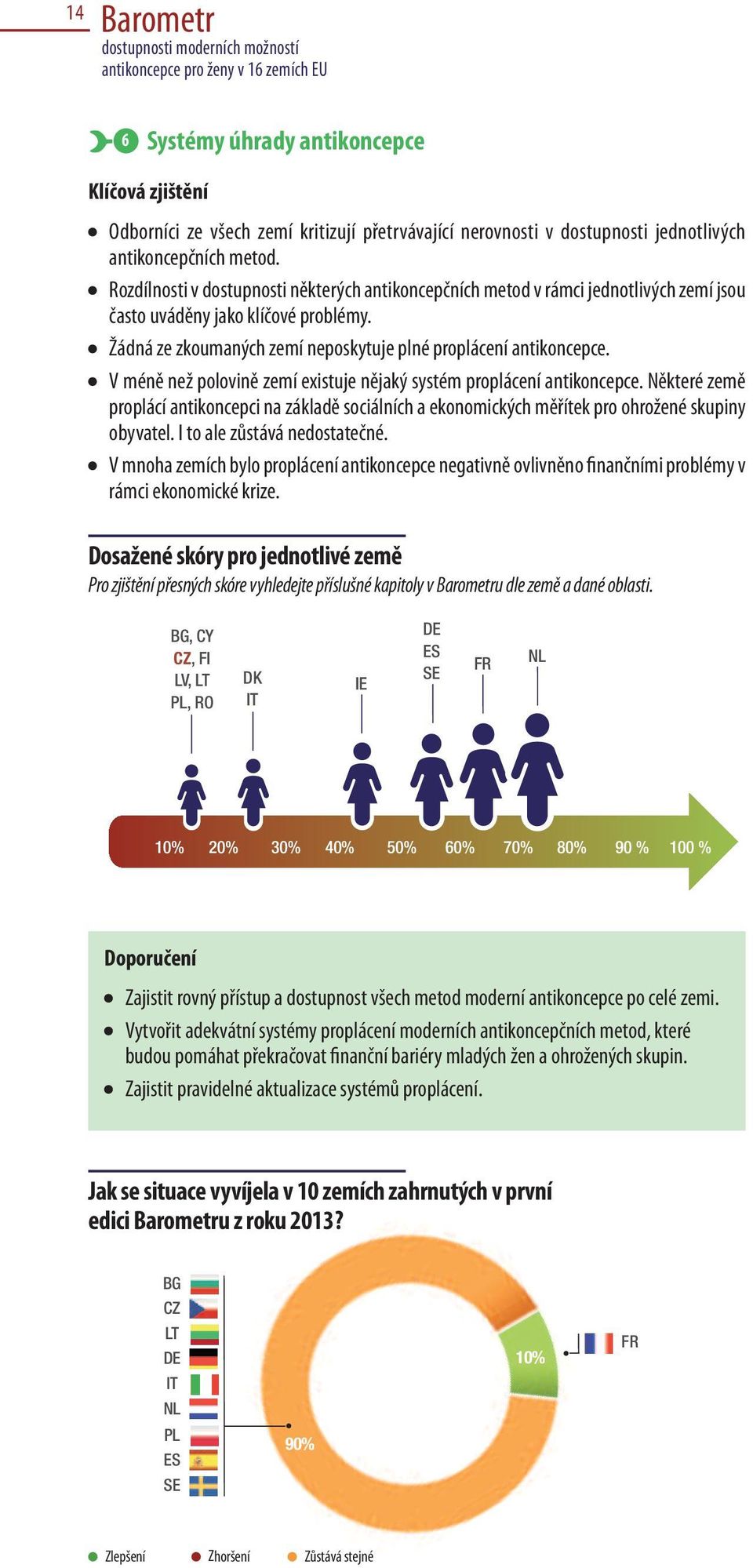 Žádná ze zkoumaných zemí neposkytuje plné proplácení antikoncepce. V méně než polovině zemí existuje nějaký systém proplácení antikoncepce.