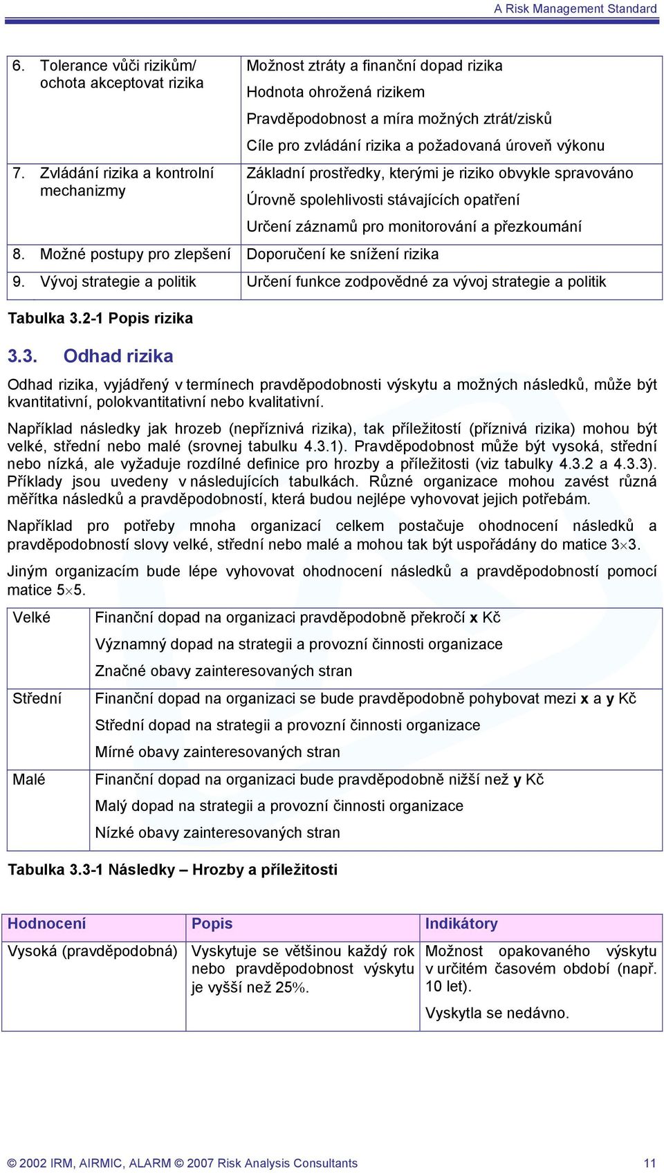 Možné postupy pro zlepšení Doporučení ke snížení rizika Základní prostředky, kterými je riziko obvykle spravováno Úrovně spolehlivosti stávajících opatření Určení záznamů pro monitorování a