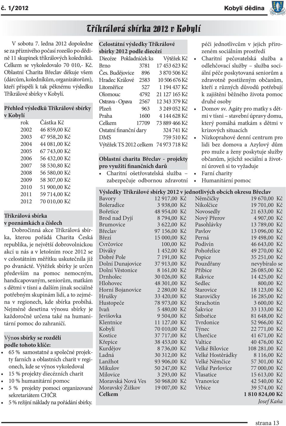 Přehled výsledků Tříkrálové sbírky v Kobylí rok Částka Kč 2002 46 859,00 Kč 2003 47 958,20 Kč 2004 44 081,00 Kč 2005 67 743,00 Kč 2006 56 432,00 Kč 2007 58 530,80 Kč 2008 56 580,00 Kč 2009 58 307,00