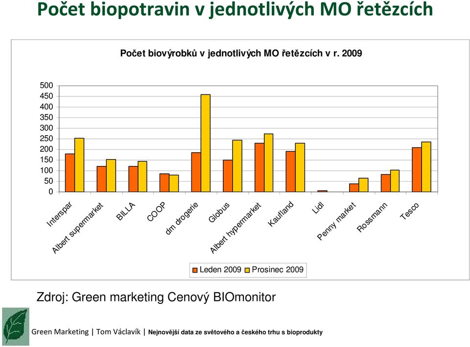 2009 500 450 400 350 300 250 200 150 100 50 0 Interspar Albert supermarket BILLA