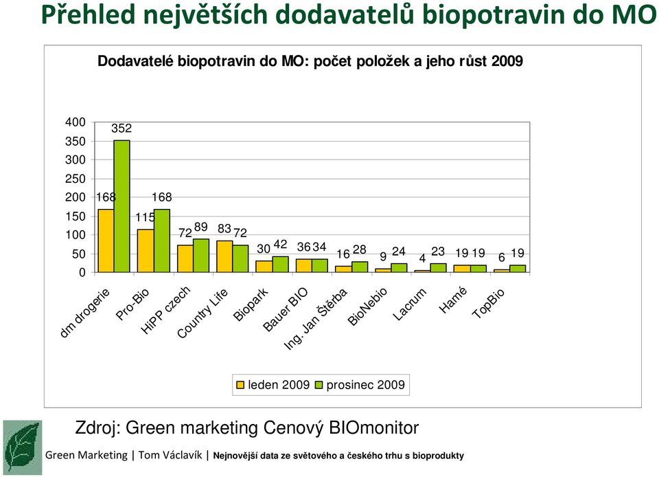 9 24 23 4 19 19 6 19 dm drogerie Pro-Bio HiPP czech Country Life Biopark Bauer BIO Ing.