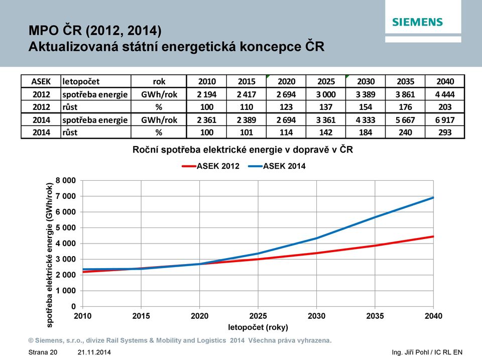 spotřeba energie GWh/rok 2 361 2 389 2 694 3 361 4 333 5 667 6 917 2014 růst % 100 101 114 142 184 240 293 Roční spotřeba elektrické energie