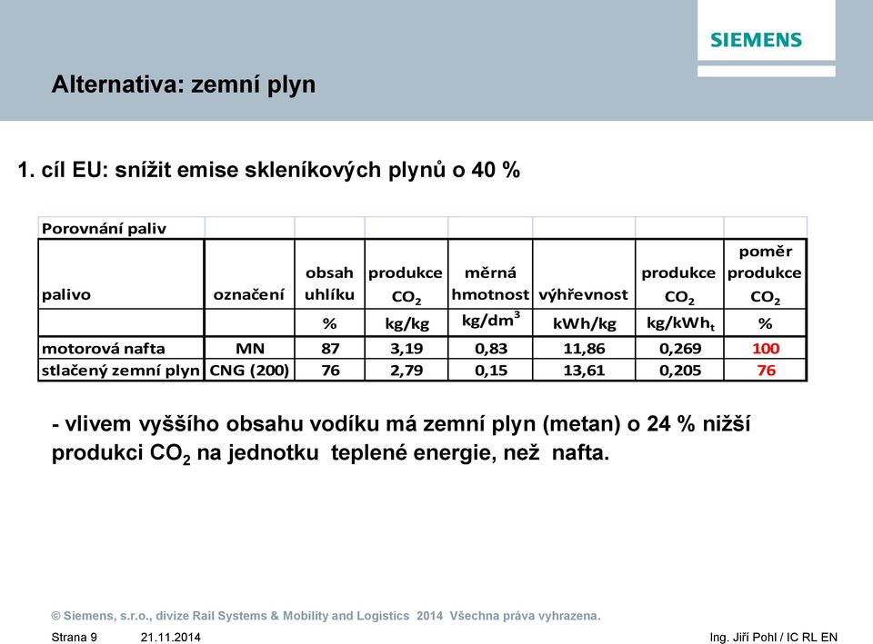 hmotnost výhřevnost produkce CO 2 poměr produkce % kg/kg kg/dm 3 kwh/kg kg/kwh t % motorová nafta MN 87 3,19 0,83