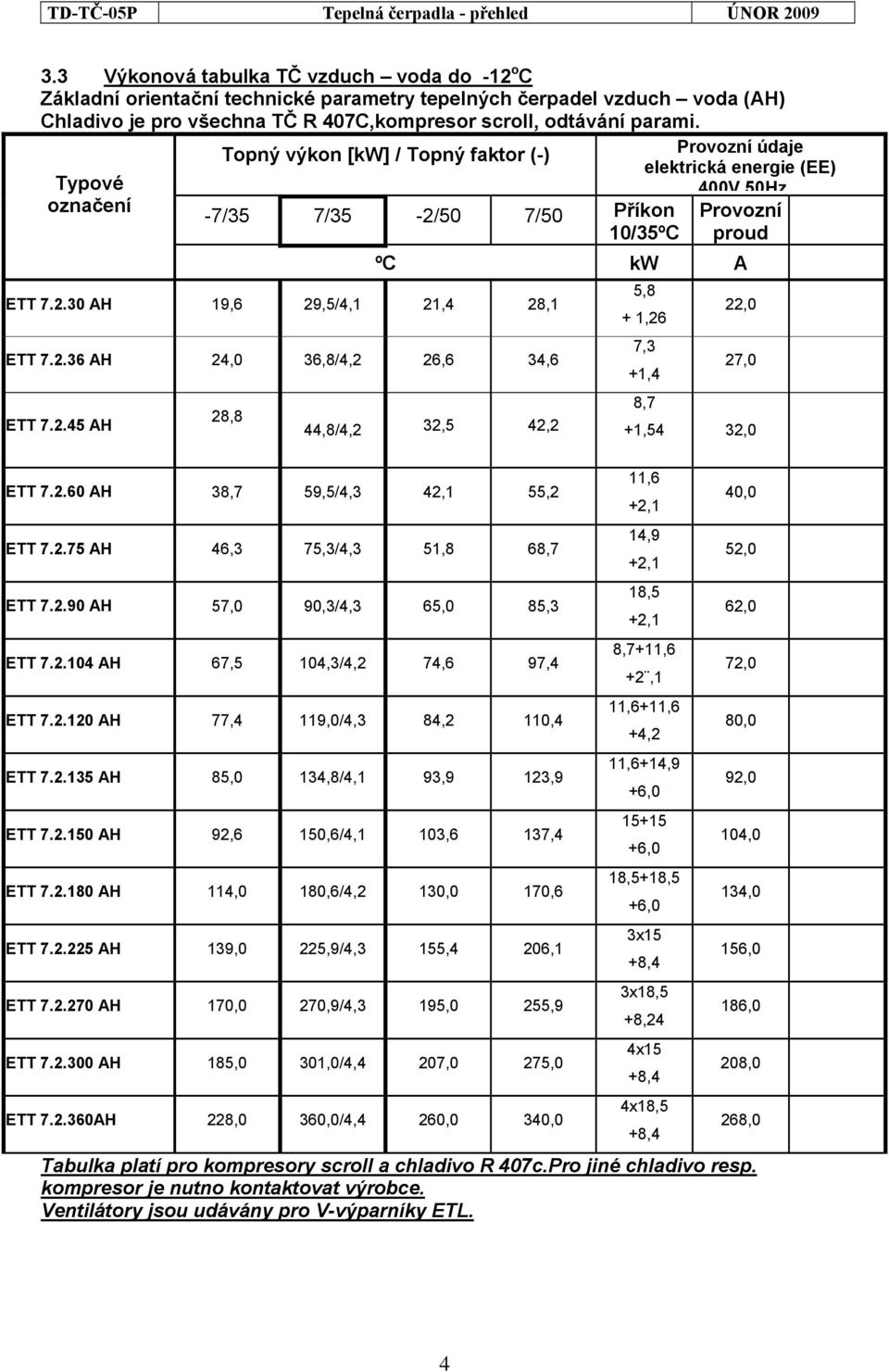 50 7/50 Příkon 10/35ºC ETT 7.2.30 AH 19,6 29,5/4,1 21,4 28,1 ETT 7.2.36 AH 24,0 36,8/4,2 26,6 34,6 ETT 7.2.45 AH 28,8 Provozní údaje elektrická energie (EE) 400V 50Hz Provozní proud ºC kw A 44,8/4,2 32,5 42,2 5,8 + 1,26 7,3 +1,4 22,0 27,0 8,7 +1,54 32,0 ETT 7.