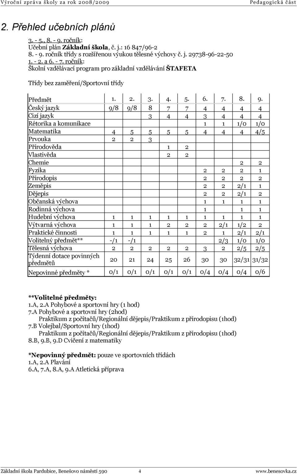 Český jazyk 9/8 9/8 8 7 7 4 4 4 4 Cizí jazyk 3 4 4 3 4 4 4 Rétorika a komunikace 1 1 1/0 1/0 Matematika 4 5 5 5 5 4 4 4 4/5 Prvouka 2 2 3 Přírodověda 1 2 Vlastivěda 2 2 Chemie 2 2 Fyzika 2 2 2 1