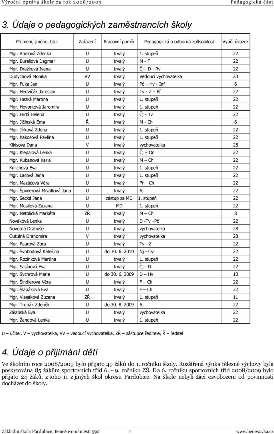 Hedvičák Jaroslav U trvalý Tv - Z Př 22 Mgr. Hezká Martina U trvalý 1. stupeň 22 Mgr. Hovorková Jaromíra U trvalý 1. stupeň 22 Mgr. Hrdá Helena U trvalý Čj - Tv 22 Mgr.